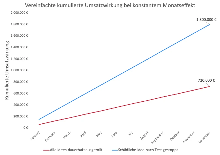 Kachel für 'I love Losers': Wie CRO verhindert, dass gut gemeinte Ideen unbemerkt Umsatz kosten