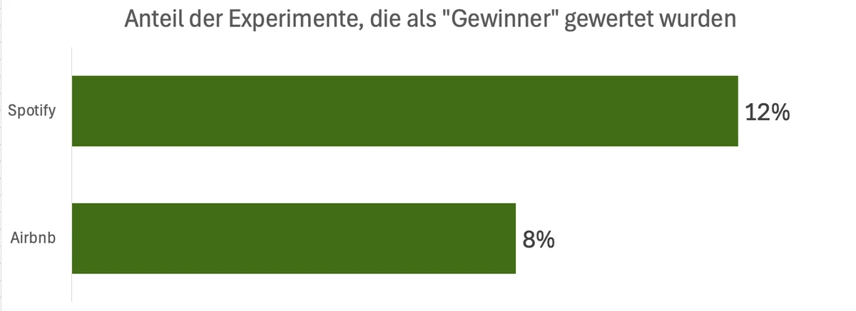 Anteil der Experimente, die als Gewinner gewertet wurden: Spotify 12 %, Airbnb 8 %