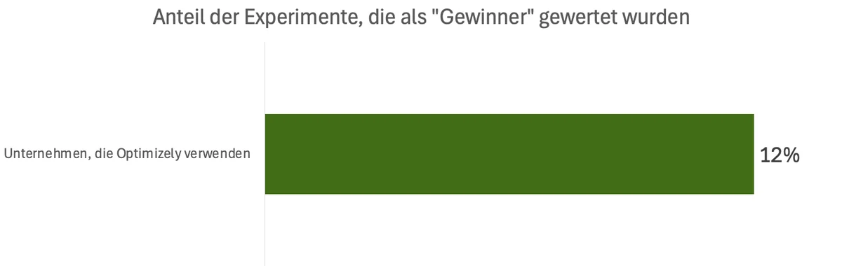 Anteil der Experimente, die als Gewinner gewertet wurden: Unternehmen, die Optimizely verwenden, 12 %