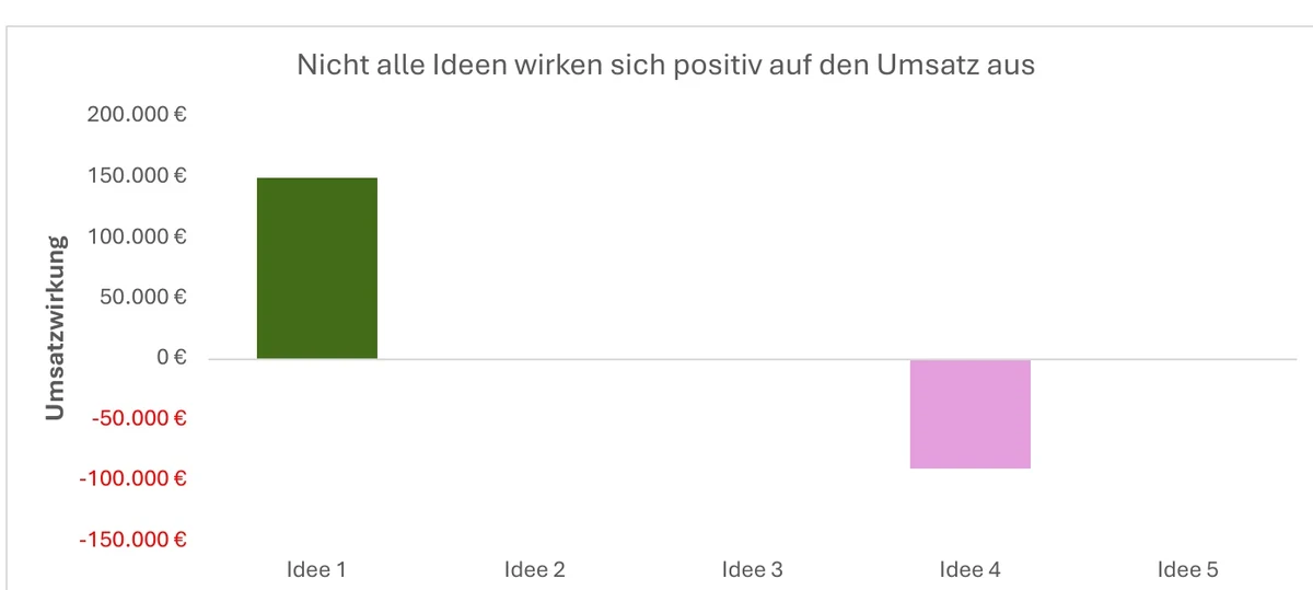Nicht alle Ideen wirken sich positiv auf den Umsatz aus: Idee 1 mit 150.000 €, Idee 4 mit -90.000 €, Ideen 2, 3 und 5 ohne Wirkung