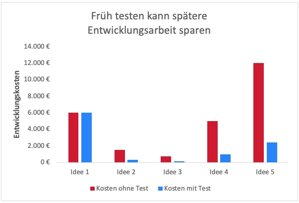 Früh testen kann spätere Entwicklungsarbeit sparen: Balkendiagramm der Entwicklungskosten ohne und mit Test für Idee 1 bis 5